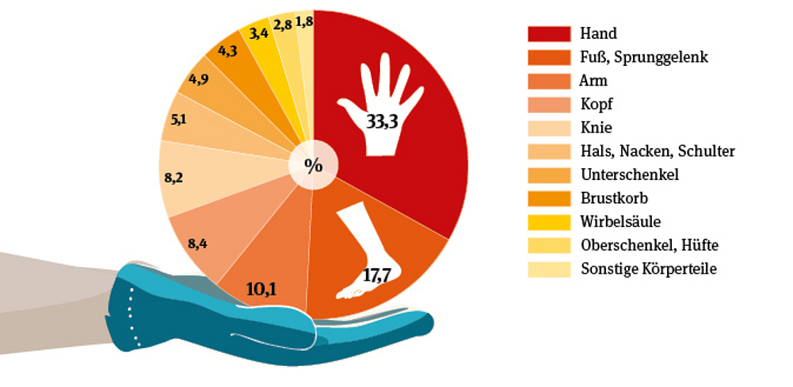 Kreisdiagramm, das den prozentualen Anteil der verletzten Körperteile bei Unfällen aus dem Jahr 2023 darstellt.
    