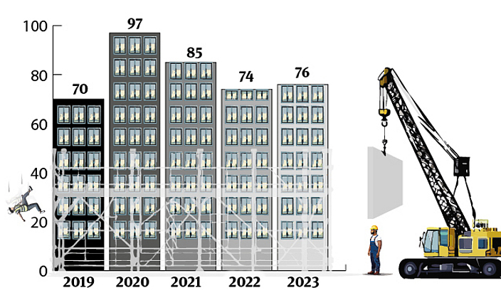 Illustration eines Säulendiagramms, das die tödlichen Arbeitsunfälle aus den Jahren 20219 bis 2023 darstellt. Dabei sind die Säulen als Hochhäuser dargestellt. 
    