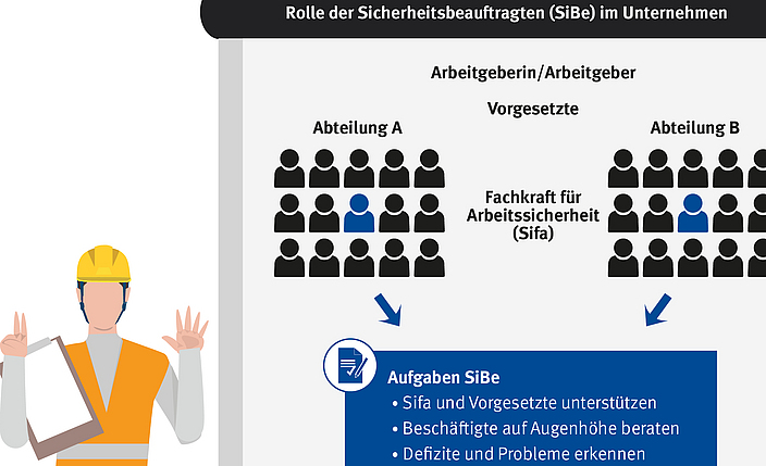 Illustration eines Bauarbeiters vor einer Tafel auf der die Rollen und Aufgaben von Sicherheitsbeauftragten erklärt ist.
    