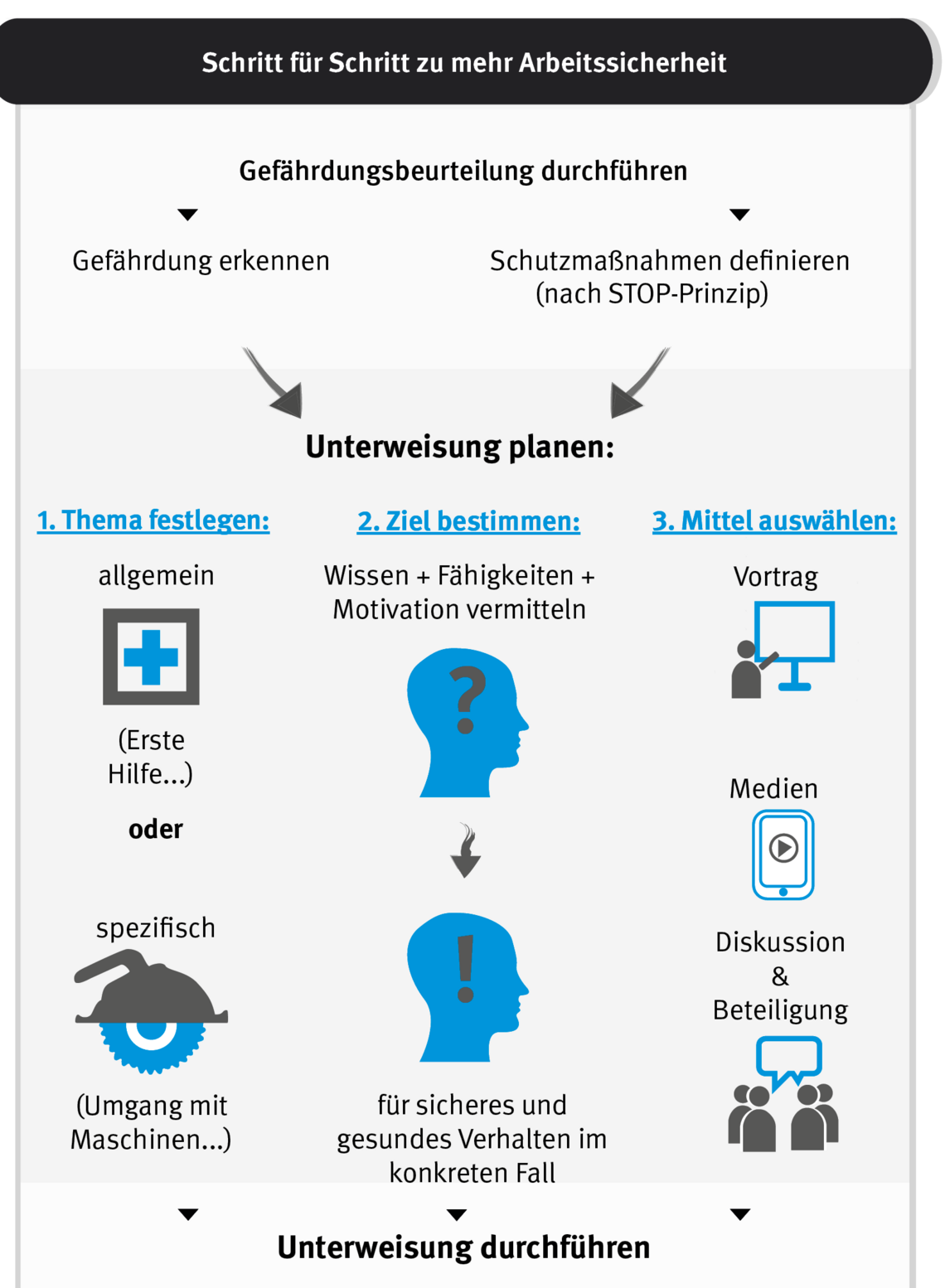 Illustration einer Person, die erklärt, wie eine Unterweisung geplant und durchgeführt werden muss.
    