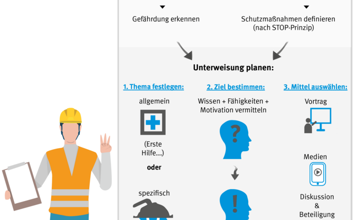 Illustration einer Person, die erklärt, wie eine Unterweisung geplant und durchgeführt werden muss.
    