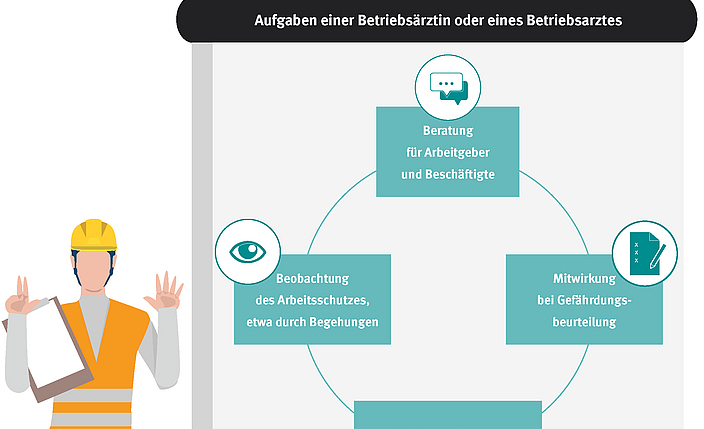 Illustration mit einer Person, die erklärt, welche Funktionen Betriebsärzte haben. 
    