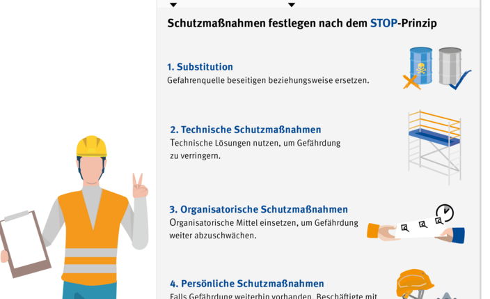 Illustration zeigt einen Bauarbeiter, der ein Board hält und den Zeigefinger hebt. Eine Tafel neben ihm erklärt das STOP-Prinzip bei einer Gefährdungsbeurteilung.
    